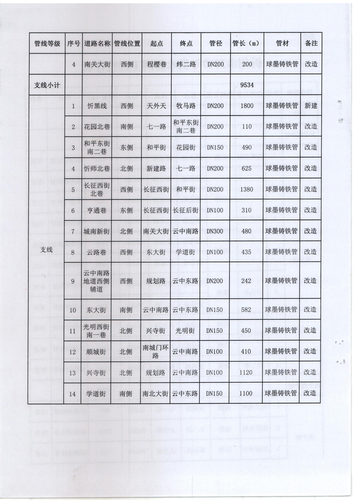 忻發(fā)改審批發(fā)[2017]3號-關(guān)于忻州城區(qū)2017年供水管網(wǎng)（新建、改造）工程項目核準(zhǔn)的批復(fù)4 副本.jpg